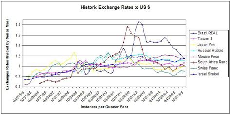 Historical Exchange Rates .